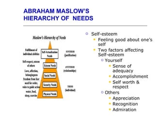 ABRAHAM MASLOW’S
HIERARCHY OF NEEDS

                  Self-esteem
                     Feeling good about one’s
                      self
                     Two factors affecting
                      Self-esteem
                         Yourself

                            Sense of
                             adequacy
                            Accomplishment
                            Self worth &
                             respect
                         Others

                            Appreciation
                            Recognition
                            Admiration
 