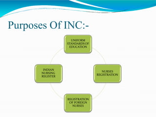 Purposes Of INC:-
UNIFORM
STANDARDSOF
EDUCATION
NURSES
REGISTRATION
REGISTRATION
OF FOREIGN
NURSES
INDIAN
NURSING
REGISTER
 