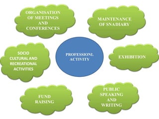 ORGANISATION
OF MEETINGS
AND
CONFERENCES
MAINTENANCE
OF SNADIARY
SOCIO
CULTURAL AND
RECREATIONAL
ACTIVITIES
PROFESSIONL
ACTIVITY
EXHIBITION
FUND
RAISING
PUBLIC
SPEAKING
AND
WRITING
 