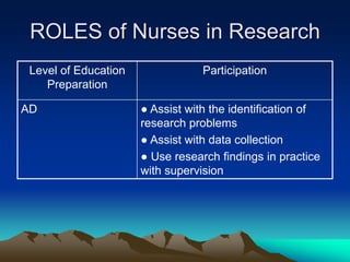 ROLES of Nurses in Research
Level of Education
Preparation
Participation
AD ● Assist with the identification of
research problems
● Assist with data collection
● Use research findings in practice
with supervision
 