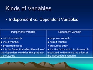 Kinds of Variables
• Independent vs. Dependent Variables
Independent Variable Dependent Variable
● stimulus variable
● input variable
● presumed cause
● it is the factor that affect the value of
the dependent condition that produce
the outcome
● response variable
● output variable
● presumed effect
● it is the factor which is observed &
measured to determine the effect of
the independent variable
 