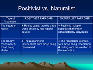 Positivist vs. Naturalist
Type of
Assumption
POSITIVIST PARADIGM NATURALIST PARADIGM
The nature of
reality
● Reality exists; there is a real
world driven by real natural
causes
● Reality is multiple,
subjective& mentally
constructed by individuals
The rel. b/w
researcher &
those being
studied
● The researcher is
independent from those being
researched
● The researcher interacts
with those being researched
& findings are the creation of
the interaction.
 