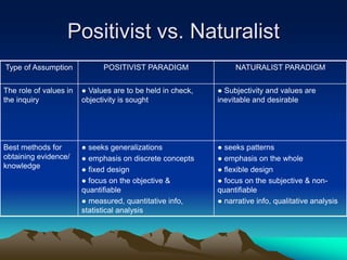Positivist vs. Naturalist
Type of Assumption POSITIVIST PARADIGM NATURALIST PARADIGM
The role of values in
the inquiry
● Values are to be held in check,
objectivity is sought
● Subjectivity and values are
inevitable and desirable
Best methods for
obtaining evidence/
knowledge
● seeks generalizations
● emphasis on discrete concepts
● fixed design
● focus on the objective &
quantifiable
● measured, quantitative info,
statistical analysis
● seeks patterns
● emphasis on the whole
● flexible design
● focus on the subjective & non-
quantifiable
● narrative info, qualitative analysis
 