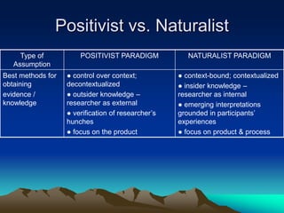 Positivist vs. Naturalist
Type of
Assumption
POSITIVIST PARADIGM NATURALIST PARADIGM
Best methods for
obtaining
evidence /
knowledge
● control over context;
decontextualized
● outsider knowledge –
researcher as external
● verification of researcher’s
hunches
● focus on the product
● context-bound; contextualized
● insider knowledge –
researcher as internal
● emerging interpretations
grounded in participants’
experiences
● focus on product & process
 