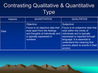 Contrasting Qualitative & Quantitative
Type
Aspects QUANTITATIVE QUALITATIVE
Data
Objective:
Focus is on objective data that
exist apart from the feelings
and thoughts of individuals and
is typically expressed in
numbers
Subjective:
Focus is on subjective data that
exist within the minds of
individuals and is typically
expressed or reported through
language. It is essential to
understand the meaning that
persons attach to events in their
environ.
 