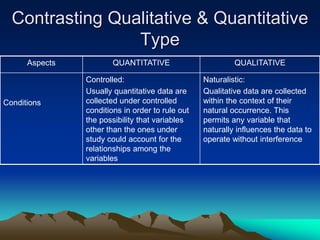 Contrasting Qualitative & Quantitative
Type
Aspects QUANTITATIVE QUALITATIVE
Conditions
Controlled:
Usually quantitative data are
collected under controlled
conditions in order to rule out
the possibility that variables
other than the ones under
study could account for the
relationships among the
variables
Naturalistic:
Qualitative data are collected
within the context of their
natural occurrence. This
permits any variable that
naturally influences the data to
operate without interference
 