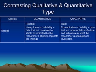 Contrasting Qualitative & Quantitative
Type
Aspects QUANTITATIVE QUALITATIVE
Results
Reliable:
Heavy focus on reliability –
data that are consistent or
stable as indicated by the
researcher’s ability to replicate
the findings
Valid:
Concentration on validity – data
that are representative of a true
and full picture of what the
researcher is attempting to
investigate
 