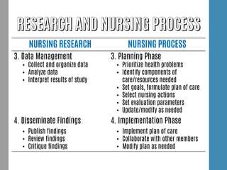 NURSING RESEARCH NURSING PROCESS
3. Data Management
• Collect and organize data
• Analyze data
• Interpret results of study
3. Planning Phase
• Prioritize health problems
• Identify components of
care/resources needed
• Set goals, formulate plan of care
• Select nursing actions
• Set evaluation parameters
• Update/modify as needed
4. Disseminate Findings 4. Implementation Phase
• Publish findings
• Review findings
• Critique findings
• Implement plan of care
• Collaborate with other members
• Modify plan as needed
 