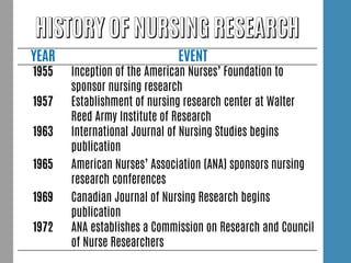 YEAR EVENT
1955 Inception of the American Nurses’ Foundation to
sponsor nursing research
1957 Establishment of nursing research center at Walter
Reed Army Institute of Research
1963 International Journal of Nursing Studies begins
publication
1965 American Nurses’ Association (ANA) sponsors nursing
research conferences
1969 Canadian Journal of Nursing Research begins
publication
1972 ANA establishes a Commission on Research and Council
of Nurse Researchers
 