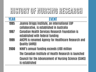 YEAR EVENT
1995 Joanna Briggs Institute, an international EBP
collaborative, is established in Australia
1997 Canadian Health Services Research Foundation is
established with federal funding
1999 AHCPR is renamed Agency for Healthcare Research and
Quality (AHRQ)
2000 NINR’s annual funding exceeds $100 million
The Canadian Institute of Health Research is launched
Council for the Advancement of Nursing Science (CANS)
is established
 