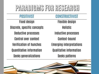 POSITIVIST CONSTRUCTIVIST
Fixed design Flexible design
Discrete, specific concepts Holistic
Deductive processes Inductive processes
Control over context Context-bound
Verification of hunches Emerging interpretations
Quantitative information Qualitative information
Seeks generalizations Seeks patterns
 