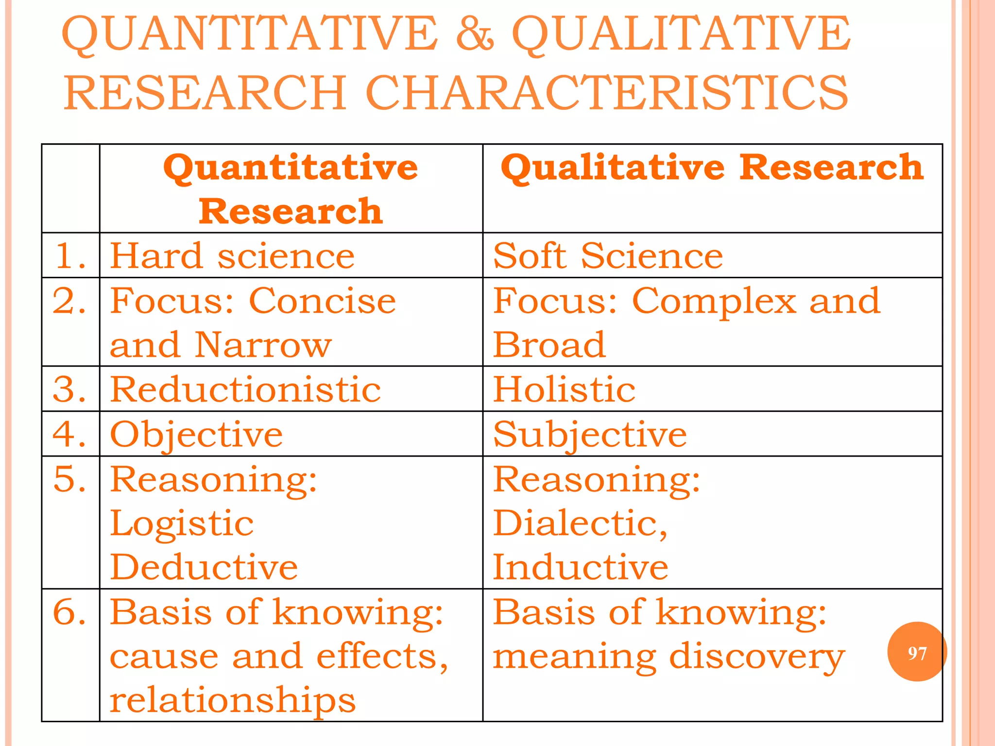 QUANTITATIVE & QUALITATIVE
RESEARCH CHARACTERISTICS
97
Quantitative
Research
Qualitative Research
1. Hard science Soft Science
2. Focus: Concise
and Narrow
Focus: Complex and
Broad
3. Reductionistic Holistic
4. Objective Subjective
5. Reasoning:
Logistic
Deductive
Reasoning:
Dialectic,
Inductive
6. Basis of knowing:
cause and effects,
relationships
Basis of knowing:
meaning discovery
 