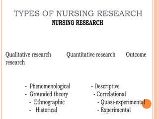 TYPES OF NURSING RESEARCH
NURSING RESEARCH
Qualitative research Quantitative research Outcome
research
- Phenomenological - Descriptive
- Grounded theory - Correlational
- Ethnographic - Quasi-experimental
- Historical - Experimental18
 