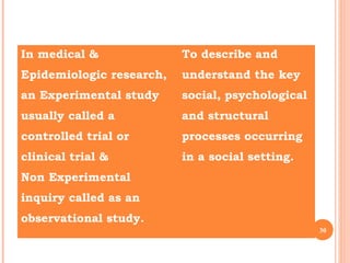In medical &
Epidemiologic research,
an Experimental study
usually called a
controlled trial or
clinical trial &
Non Experimental
inquiry called as an
observational study.
To describe and
understand the key
social, psychological
and structural
processes occurring
in a social setting.
30
 