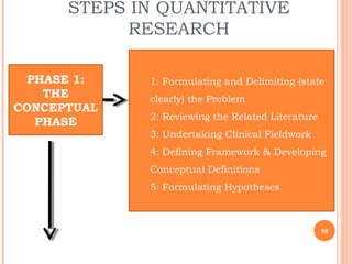 STEPS IN QUANTITATIVE
RESEARCH
58
PHASE 1:
THE
CONCEPTUAL
PHASE
1: Formulating and Delimiting (state
clearly) the Problem
2: Reviewing the Related Literature
3: Undertaking Clinical Fieldwork
4: Defining Framework & Developing
Conceptual Definitions
5: Formulating Hypotheses
 