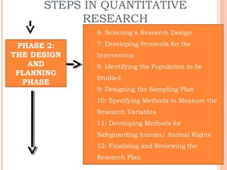 STEPS IN QUANTITATIVE
RESEARCH
66
PHASE 2:
THE DESIGN
AND
PLANNING
PHASE
6: Selecting a Research Design
7: Developing Protocols for the
Intervention
8: Identifying the Population to be
Studied
9: Designing the Sampling Plan
10: Specifying Methods to Measure the
Research Variables
11: Developing Methods for
Safeguarding human/ Animal Rights
12: Finalizing and Reviewing the
Research Plan
 