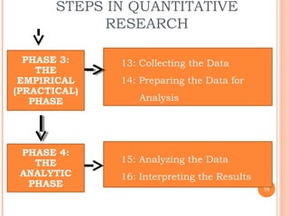 STEPS IN QUANTITATIVE
RESEARCH
75
PHASE 3:
THE
EMPIRICAL
(PRACTICAL)
PHASE
13: Collecting the Data
14: Preparing the Data for
Analysis
PHASE 4:
THE
ANALYTIC
PHASE
15: Analyzing the Data
16: Interpreting the Results
 