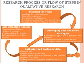 RESEARCH PROCESS OR FLOW OF STEPS IN
QUALITATIVE RESEARCH
87
Planning the study
•Identifying the research problem
•Doing a literature review
•Developing a overall approach
•Selecting and gaining entrée into research sites
•Developing methods to safeguard participants
Developing data collection
strategies
•Deciding what type of data to gather and how
to gather
•Deciding from whom to collect the data
•Deciding how to enhance the trustworthiness
Gathering and analyzing data
•Collecting data
•Organizing and analyzing data
•Evaluating data: making modifications to data collection
strategies, if necessary
•Evaluating data: determining if saturation has been
achieved
Disseminating findings
•Communicating findings
•Utilizing or making
recommendations for utilizing
findings in practice and future
research
 
