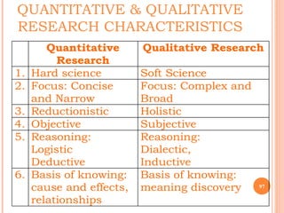 QUANTITATIVE & QUALITATIVE
RESEARCH CHARACTERISTICS
97
Quantitative
Research
Qualitative Research
1. Hard science Soft Science
2. Focus: Concise
and Narrow
Focus: Complex and
Broad
3. Reductionistic Holistic
4. Objective Subjective
5. Reasoning:
Logistic
Deductive
Reasoning:
Dialectic,
Inductive
6. Basis of knowing:
cause and effects,
relationships
Basis of knowing:
meaning discovery
 