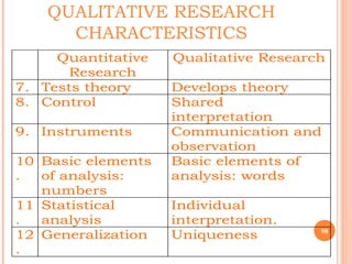 QUALITATIVE RESEARCH
CHARACTERISTICS
98
Quantitative
Research
Qualitative Research
7. Tests theory Develops theory
8. Control Shared
interpretation
9. Instruments Communication and
observation
10
.
Basic elements
of analysis:
numbers
Basic elements of
analysis: words
11
.
Statistical
analysis
Individual
interpretation.
12
.
Generalization Uniqueness
 