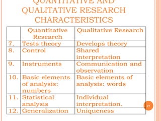 QUANTITATIVE AND
QUALITATIVE RESEARCH
CHARACTERISTICS
27
Quantitative
Research
Qualitative Research
7. Tests theory Develo...