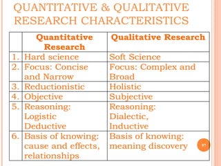 QUANTITATIVE & QUALITATIVE
RESEARCH CHARACTERISTICS
97
Quantitative
Research
Qualitative Research
1. Hard science Soft Sci...