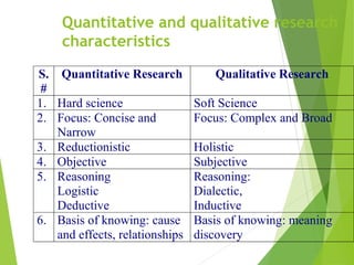 Quantitative and qualitative research
characteristics
S.
#
Quantitative Research Qualitative Research
1. Hard science Soft Science
2. Focus: Concise and
Narrow
Focus: Complex and Broad
3. Reductionistic Holistic
4. Objective Subjective
5. Reasoning
Logistic
Deductive
Reasoning:
Dialectic,
Inductive
6. Basis of knowing: cause
and effects, relationships
Basis of knowing: meaning
discovery
 