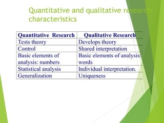 Quantitative and qualitative research
characteristics
Quantitative Research Qualitative Research
Tests theory Develops theory
Control Shared interpretation
Basic elements of
analysis: numbers
Basic elements of analysis:
words
Statistical analysis Individual interpretation.
Generalization Uniqueness
 