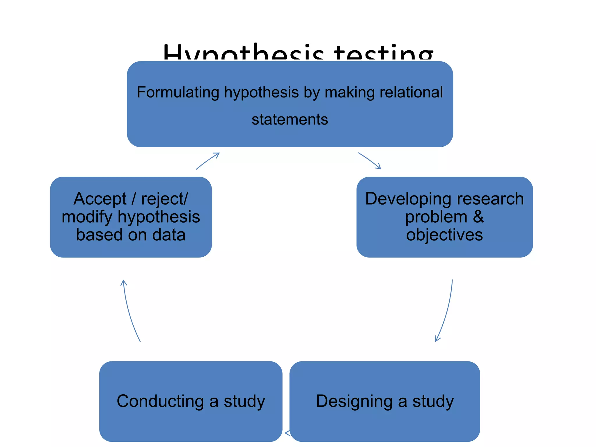 Hypothesis testing
Formulating hypothesis by making relational
statements
Developing research
problem &
objectives
Designing a studyConducting a study
Accept / reject/
modify hypothesis
based on data
 