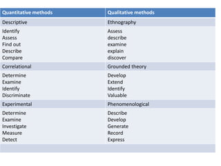 Quantitative methods Qualitative methods
Descriptive Ethnography
Identify
Assess
Find out
Describe
Compare
Assess
describe
examine
explain
discover
Correlational Grounded theory
Determine
Examine
Identify
Discriminate
Develop
Extend
Identify
Valuable
Experimental Phenomenological
Determine
Examine
Investigate
Measure
Detect
Describe
Develop
Generate
Record
Express
 