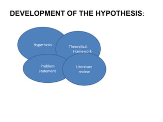 DEVELOPMENT OF THE HYPOTHESIS:
Hypothesis Theoretical
Framework
Problem
statement
Literature
review
 