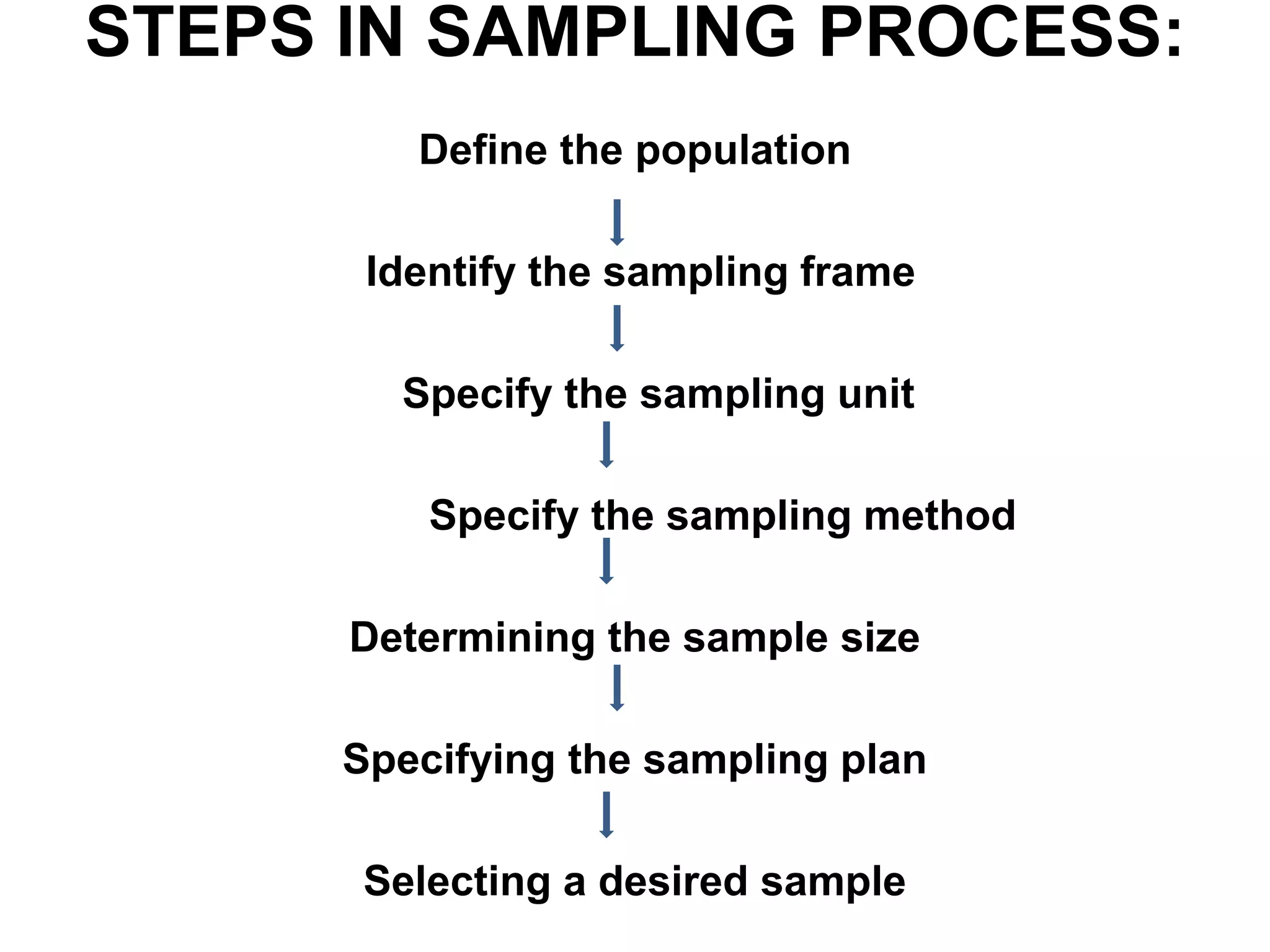 STEPS IN SAMPLING PROCESS:
Define the population
Identify the sampling frame
Specify the sampling unit
Specify the sampling method
Determining the sample size
Specifying the sampling plan
Selecting a desired sample
 