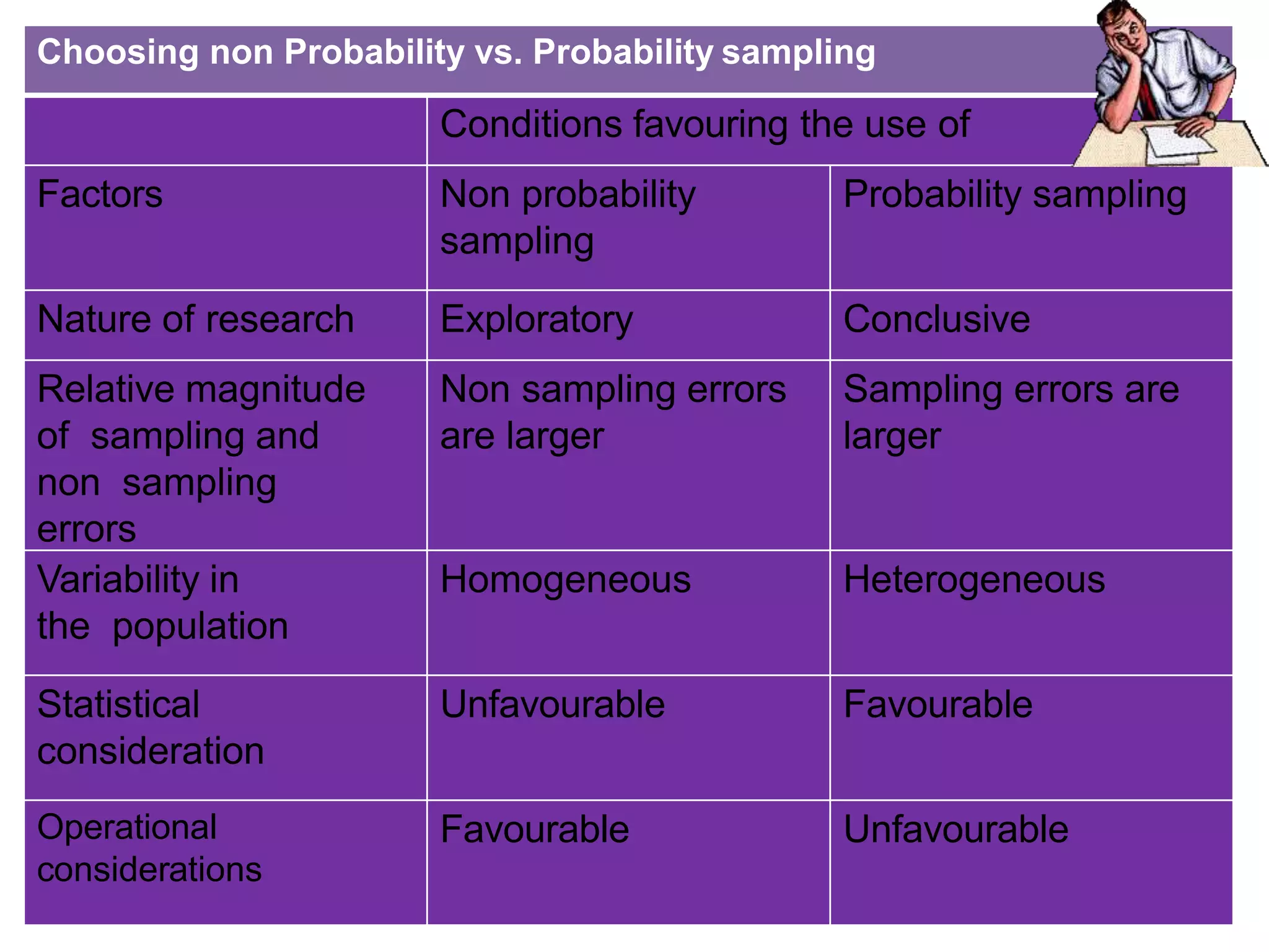 Choosing non Probability vs. Probability sampling
Conditions favouring the use of
Factors Non probability
sampling
Probability sampling
Nature of research Exploratory Conclusive
Relative magnitude
of sampling and
non sampling
errors
Non sampling errors
are larger
Sampling errors are
larger
Variability in
the population
Homogeneous Heterogeneous
Statistical
consideration
Unfavourable Favourable
Operational
considerations
Favourable Unfavourable
 
