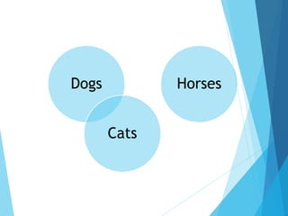 Dogs
Cats
Horses
 