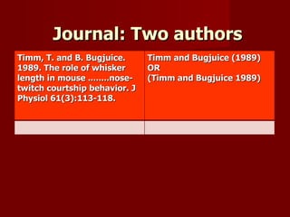   Journal: Two authors Timm, T. and B. Bugjuice. 1989. The role of whisker length in mouse ........nose-twitch courtship behavior. J Physiol 61(3):113-118. Timm and Bugjuice (1989) OR (Timm and Bugjuice 1989) 