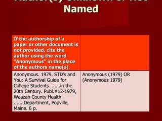 Author(s) Unknown or Not Named If the authorship of a paper or other document is not provided, cite the author using the word "Anonymous" in the place of the authors name(s). Anonymous. 1979. STD's and You: A Survival Guide for College Students .......in the 20th Century. Publ.#12-1979, Waazah County Health .......Department, Popville, Maine. 6 p. Anonymous (1979) OR (Anonymous 1979) 
