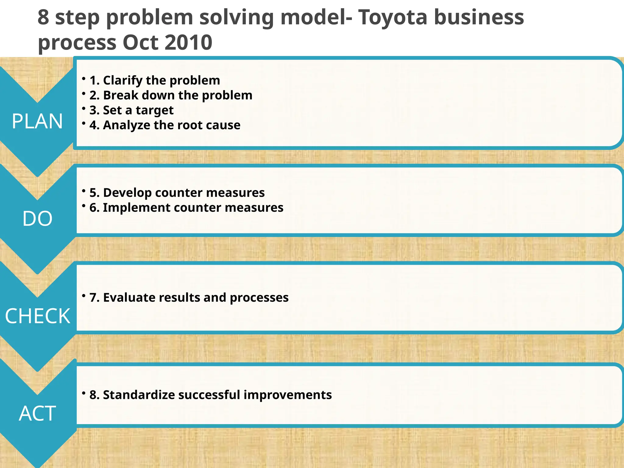 PLAN
• 1. Clarify the problem
• 2. Break down the problem
• 3. Set a target
• 4. Analyze the root cause
DO
• 5. Develop counter measures
• 6. Implement counter measures
CHECK
• 7. Evaluate results and processes
ACT
• 8. Standardize successful improvements
8 step problem solving model- Toyota business
process Oct 2010
 