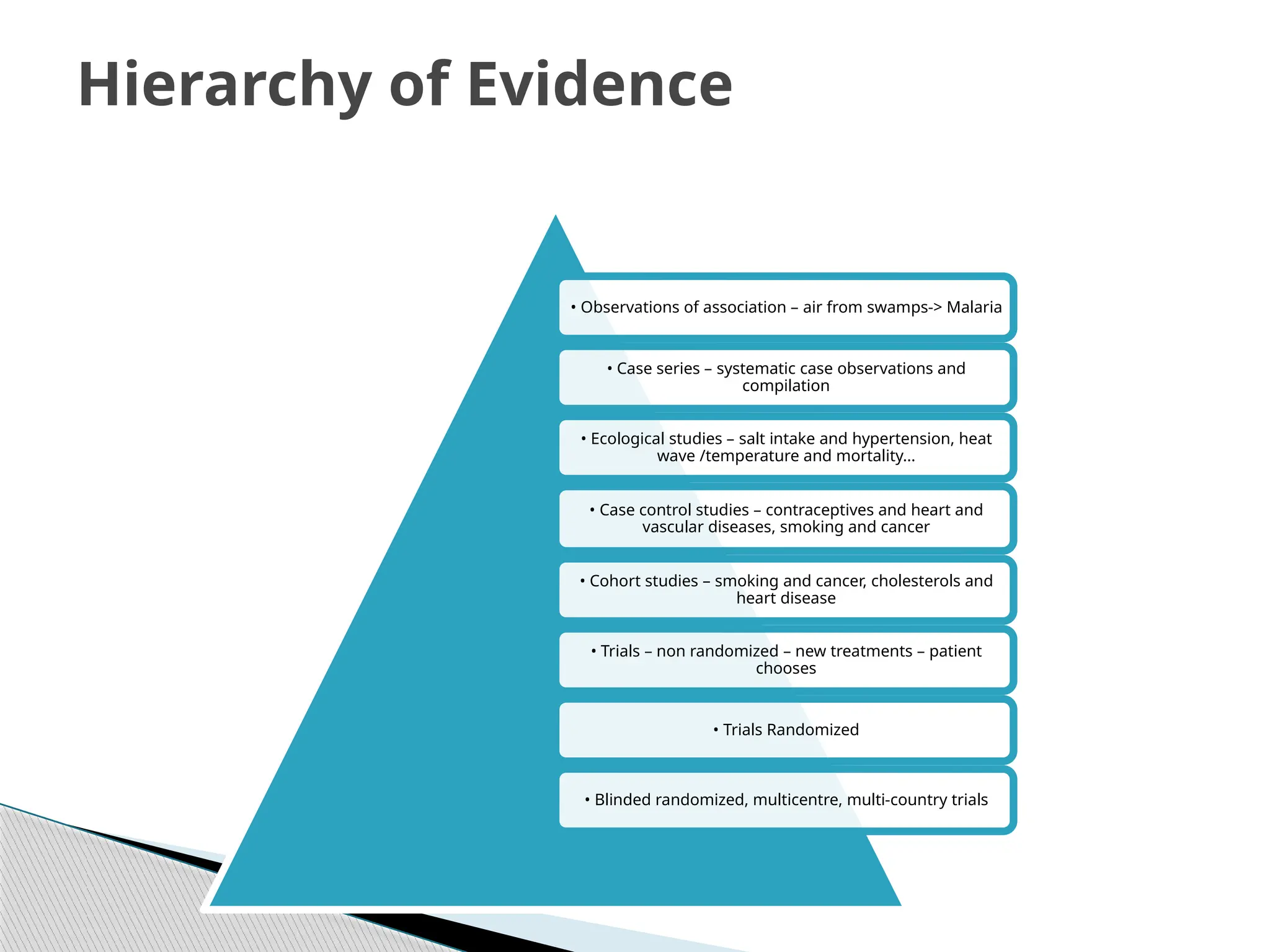 • Observations of association – air from swamps‐> Malaria
• Case series – systematic case observations and
compilation
• Ecological studies – salt intake and hypertension, heat
wave /temperature and mortality…
• Case control studies – contraceptives and heart and
vascular diseases, smoking and cancer
• Cohort studies – smoking and cancer, cholesterols and
heart disease
• Trials – non randomized – new treatments – patient
chooses
• Trials Randomized
• Blinded randomized, multicentre, multi‐country trials
Hierarchy of Evidence
 