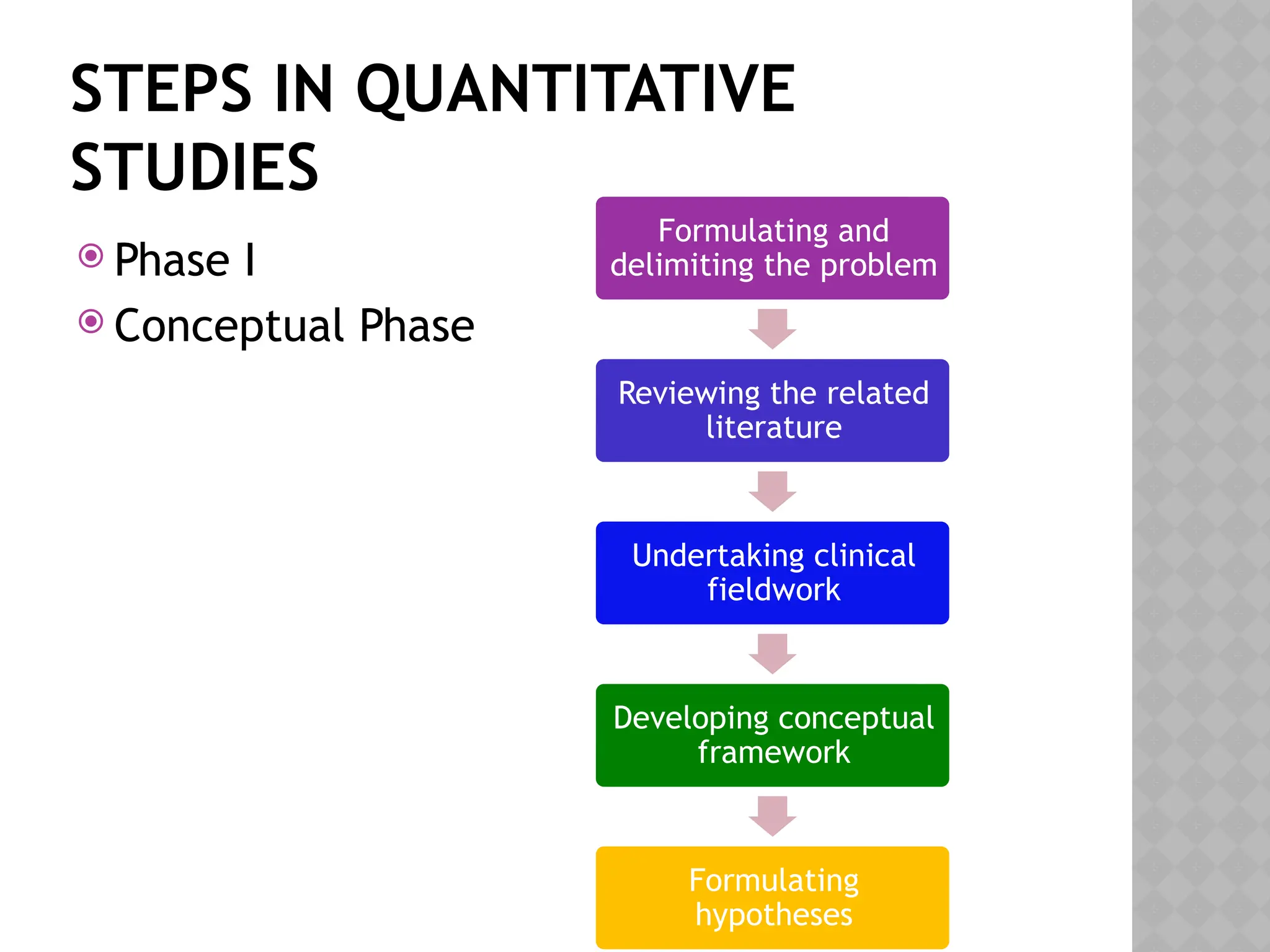 STEPS IN QUANTITATIVE
STUDIES
 Phase I
 Conceptual Phase
Formulating and
delimiting the problem
Reviewing the related
literature
Undertaking clinical
fieldwork
Developing conceptual
framework
Formulating
hypotheses
 