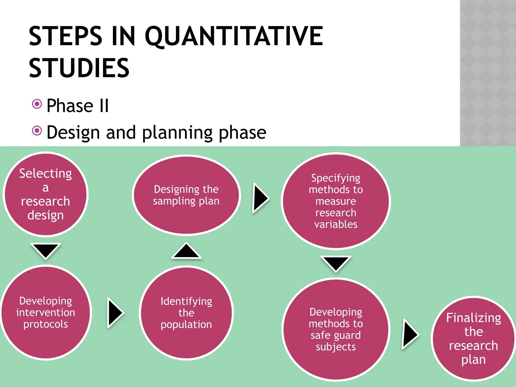 STEPS IN QUANTITATIVE
STUDIES
 Phase II
 Design and planning phase
Selecting
a
research
design
Developing
intervention
protocols
Identifying
the
population
Designing the
sampling plan
Specifying
methods to
measure
research
variables
Developing
methods to
safe guard
subjects
Finalizing
the
research
plan
 