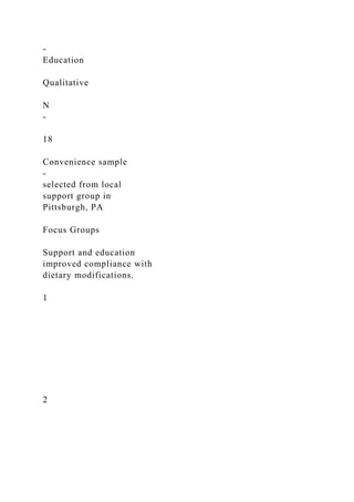 -
Education
Qualitative
N
-
18
Convenience sample
-
selected from local
support group in
Pittsburgh, PA
Focus Groups
Support and education
improved compliance with
dietary modifications.
1
2
 