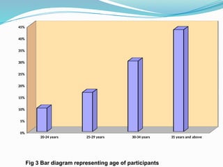 20-24 years 25-29 years 30-34 years 35 years and above
0%
5%
10%
15%
20%
25%
30%
35%
40%
45%
Fig 3 Bar diagram representing age of participants
 
