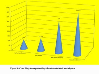 No formal education
upto prmary
Upto senior secondary
Graduate and above
0%
5%
10%
15%
20%
25%
30%
35%
40%
45%
10%
13.33%
33%
43.33%
Figure 4: Cone diagram representing education status of participants
 
