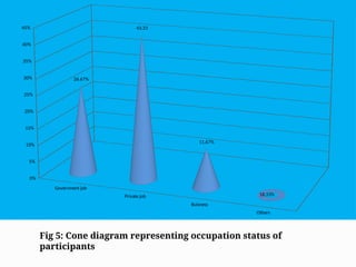 Government job
Private job
Buisness
Others
0%
5%
10%
15%
20%
25%
30%
35%
40%
45%
26.67%
43.33
11.67%
18.33%
Fig 5: Cone diagram representing occupation status of
participants
 