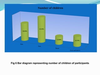 One
Two
Three
Four and above
30.00%
43.30%
13.00%
16.70%
Number of children
Fig 6 Bar diagram representing number of children of participants
 