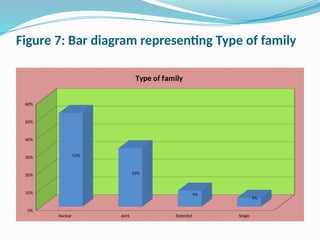 Figure 7: Bar diagram representing Type of family
Nuclear Joint Extended Single
0%
10%
20%
30%
40%
50%
60%
53%
33%
9%
5%
Type of family
 