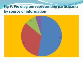 Fig 9: Pie diagram representing participants
by source of information
53%
33%
9%
5%
 