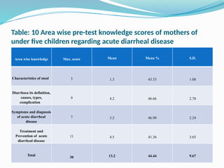 Table: 10 Area wise pre-test knowledge scores of mothers of
under five children regarding acute diarrheal disease
Area wise knowledge Max. score Mean Mean % S.D.
Characteristics of stool 3 1.3 43.33 1.08
Diarrhoea its definition,
causes, types,
complication
9 4.2 46.66 2.70
Symptoms and diagnosis
of acute diarrheal
disease
7 3.2 46.90 2.24
Treatment and
Prevention of acute
diarrheal disease
11 4.5 41.36 3.65
Total
30 13.2 44.44 9.67
 