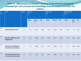 Table 12 : Effectiveness of Planned Teaching Programme by comparing
Areawise pre- test and post-test knowledge score of mothers of under five
children
S.
No
Area Score Pre-test
(x)
Post- test
(y)
Effectiveness
(y-x)
Mean Mean
%
S.D. Mean Mean % S.D Mean Mea
n %
S.D
1.
Characteristics of stool 3 1.3 43.33 1.08 2.35 78.33 0.91 1.05 35 0.17
2.
Diarrhea definition types,
complication
9 4.2 46.66 2.70 5.95 66.11 2.66 1.75 19.45 0.04
3.
Symptoms and diagnosis
of acute diarrheal disease
7 3.2 46.90 2.24 4.31 61.66 2.16 1.11 14.76 0.08
4.
Treatment and Prevention
of acute diarrheal disease
11 4.5 41.36 3.65 6.65 60.45 3.33 2.15 19.09 0.32
 