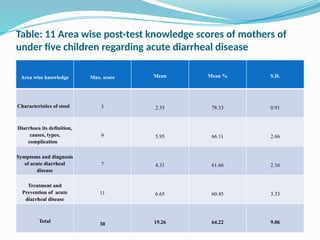 Table: 11 Area wise post-test knowledge scores of mothers of
under five children regarding acute diarrheal disease
Area wise knowledge Max. score Mean Mean % S.D.
Characteristics of stool 3 2.35 78.33 0.91
Diarrhoea its definition,
causes, types,
complication
9 5.95 66.11 2.66
Symptoms and diagnosis
of acute diarrheal
disease
7 4.31 61.66 2.16
Treatment and
Prevention of acute
diarrheal disease
11 6.65 60.45 3.33
Total
30 19.26 64.22 9.06
 